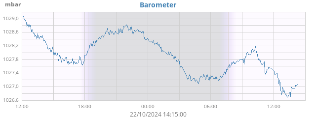 Barometer