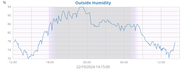 Outside Humidity