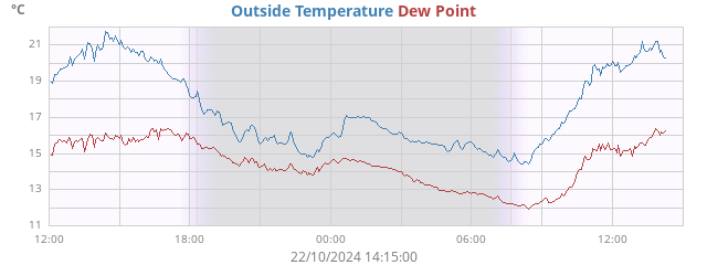 Outside Temperature