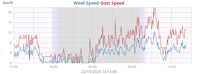 Wind Speed