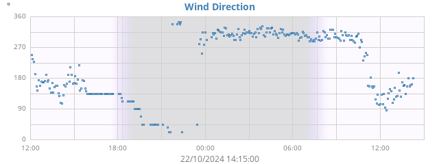 Wind Direction