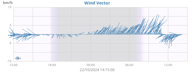 Wind Vector