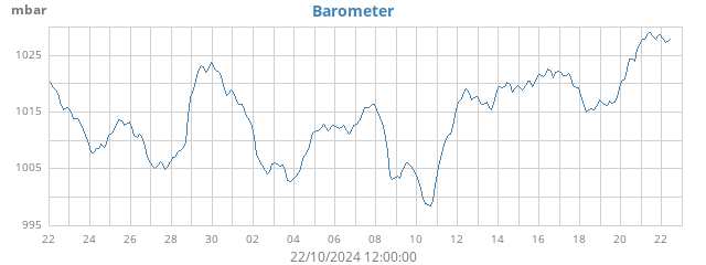 Barometer