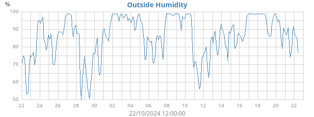 Outside Humidity