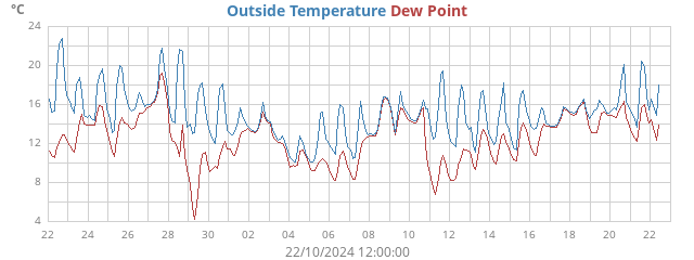 Outside Temperature