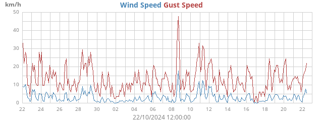 Wind Speed