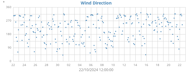 Wind Direction