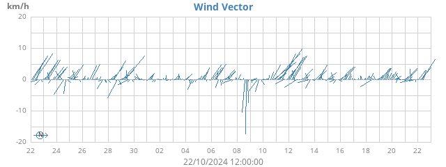 Wind Vector