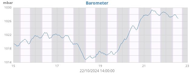 Barometer