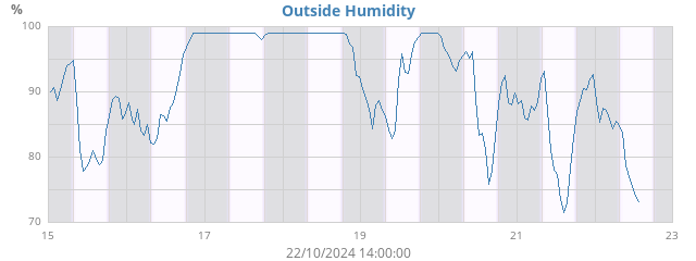 Outside Humidity