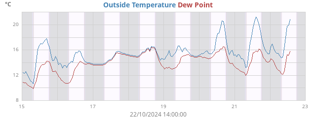 Outside Temperature