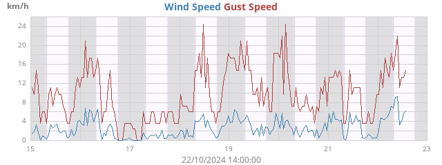 Wind Speed