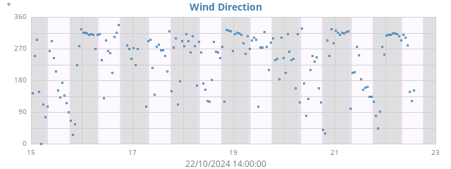 Wind Direction