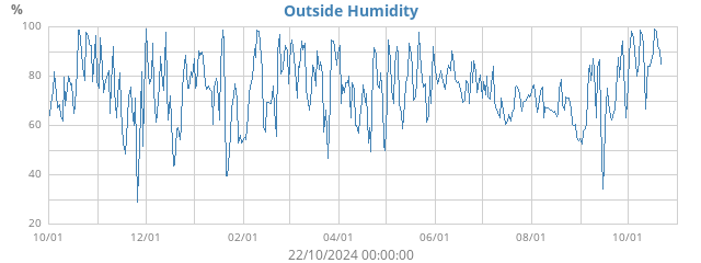 Outside Humidity