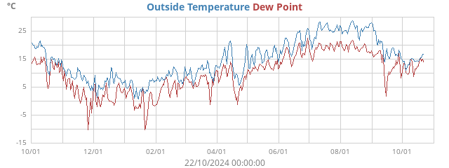 Outside Temperature