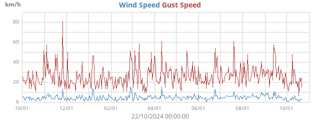 Wind Speed