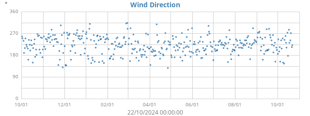 Wind Direction