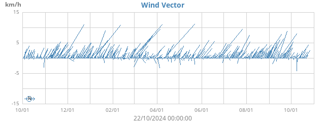 Wind Vector